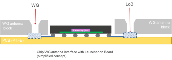 Figure 4: MMIC to waveguide antenna assembly with launcher on board (LoB)