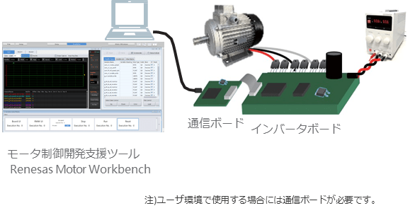 Renesas Motor Workbench + USB-シリアル変換ボード