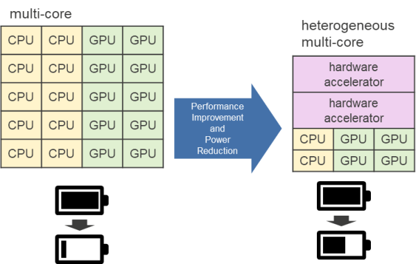Hardware accelerators in heterogeneous multi-core system improve performance and reduce power consumption