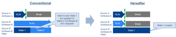Run or break multiple devices with the same action