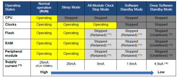 Five operation/standby modes
