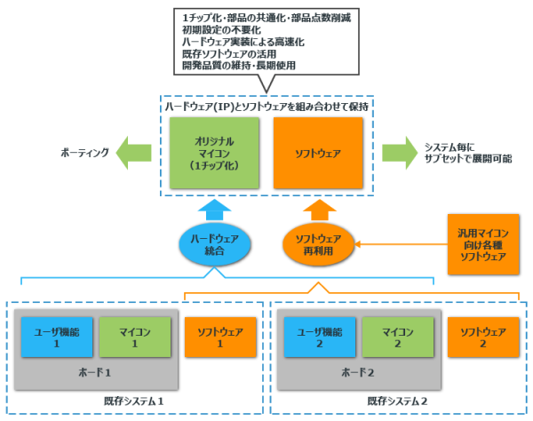 オリジナルマイコン