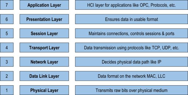 OSI Layer