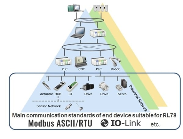Pyramid Diagram of Main Communication Standards of End Device Suitable for RL78
