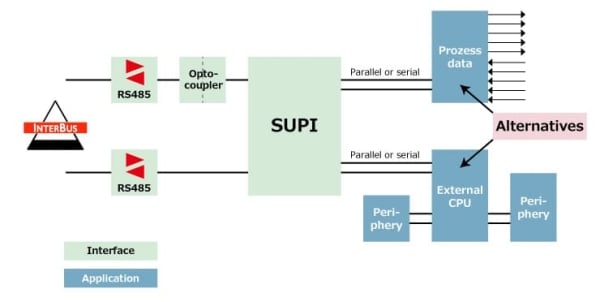 Diagram for Structure of a INTERBUS interface