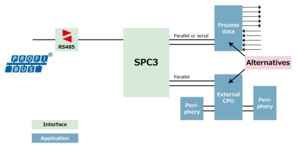 Diagram for Structure of a PROFIBUS interface