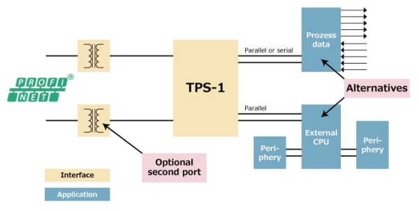 Diagram for Structure of a PROFINET interface