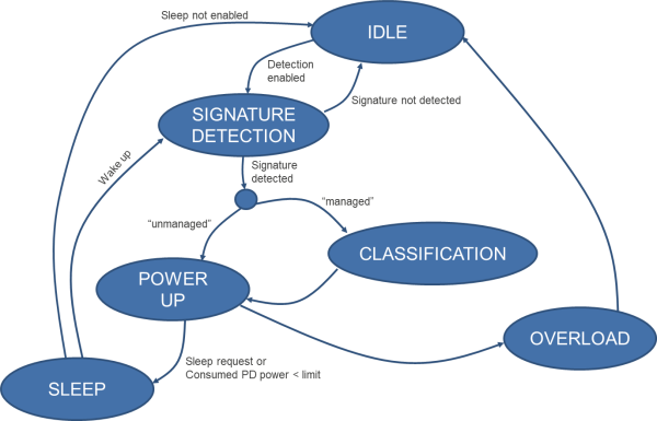 Figure 3 PoDL Flow diagram