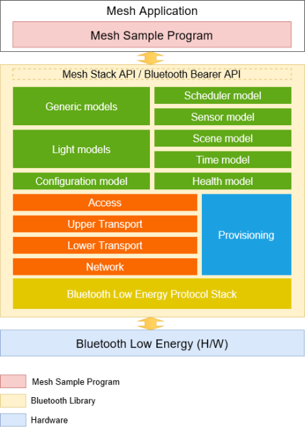 protocol-stack-rx-meshstack