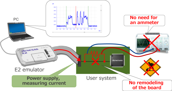 Measurement of current with an E2 emulator alone