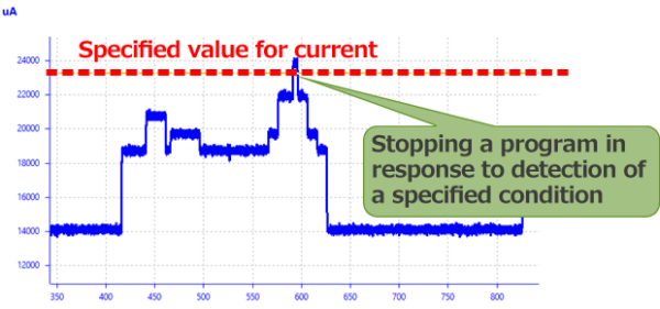 Stops a program when an excessive current is detected