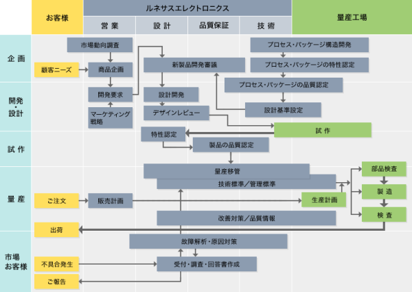 品質保証体系