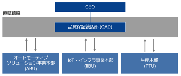 図：品質ガバナンス体制概念図