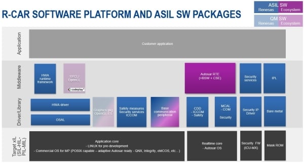 R-Car Software Platform and ASIL SW Packages