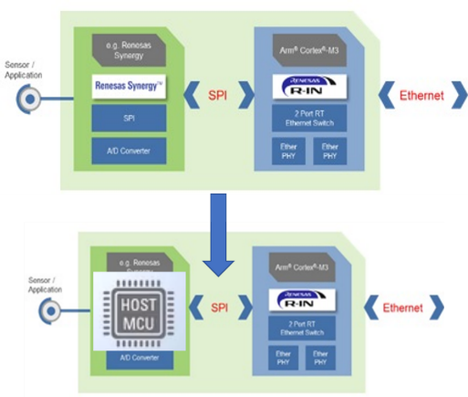 R-IN32M3 Module Solution Block Diagram