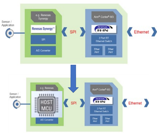 R-IN32M3 Module Solution Block Diagram