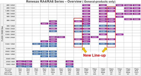 Renesas RA4/RA - Overview (General-products only)