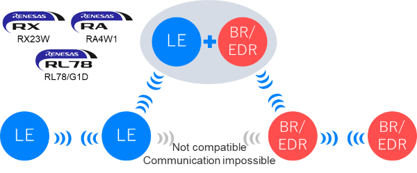 Renesas Bluetooth Microcontrollers