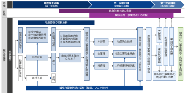 図：BCMフロー