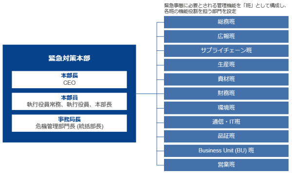 図：緊急対策本部