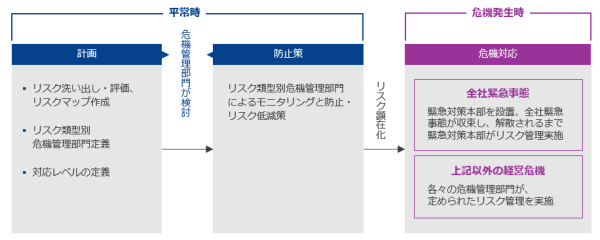 図：ルネサスグループリスクマネジメント管理フロー