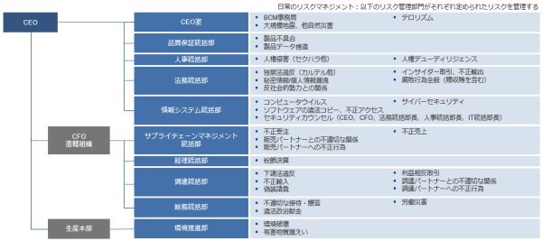 図：ルネサスグループのリスクマネジメント体制