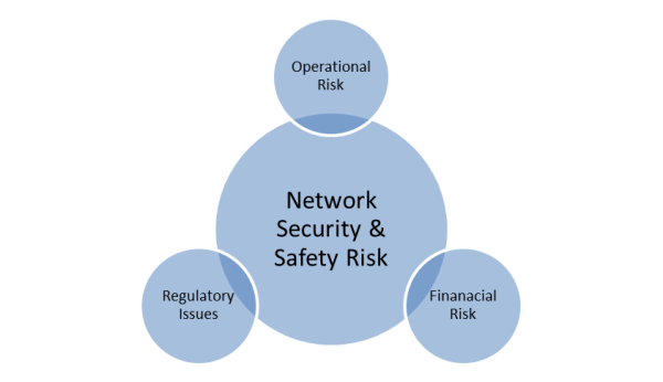 Risk associated with Network Connectivity