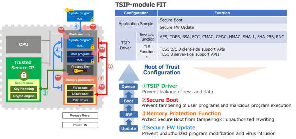 TSIP-module FIT Root of Trust Configuration