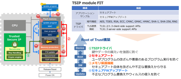 TSIP module FIT Root of Trust構築