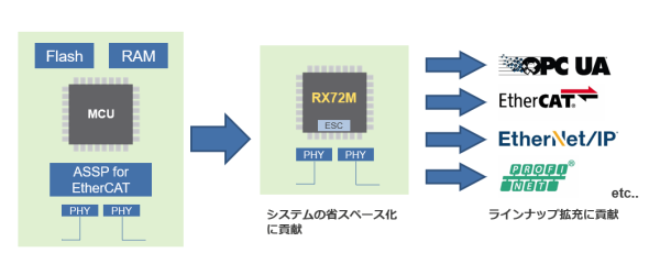 RX72M産業ネットワークソリューション