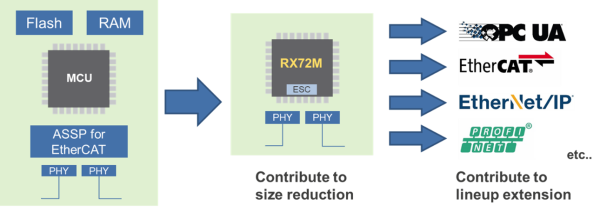 RX72M Industrial Network Solution