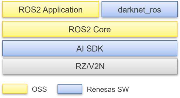 RZ/V2N ROS2 Package