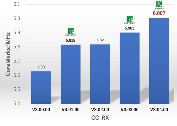 CoreMark® scores