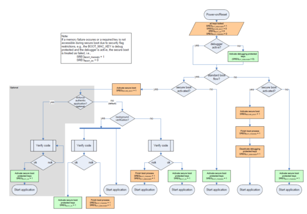 Flow chart of the secure boot process