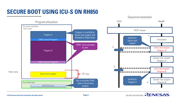 Secure Boot Using ICU-S on RH850