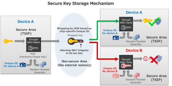 Secure key storage mechanism
