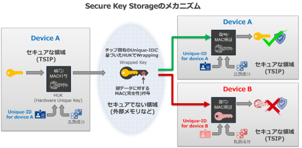 Secure Key storageのメカニズム