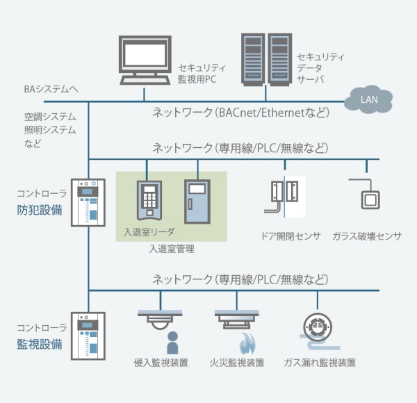 ビルディング・セキュリティのネットワーク