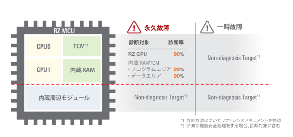 Diagnosed by Self-Test Software Kit (RZ)