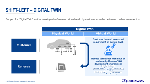 Shift-left Digital Twin