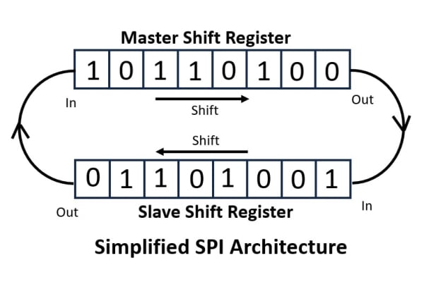 Simplified SPI Architecture