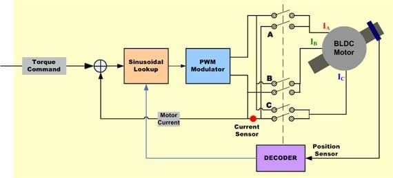 Sinus Block Diagram