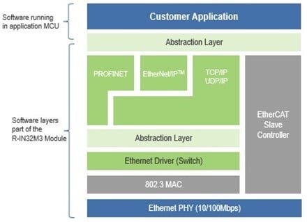 Block Diagram of Software Layers