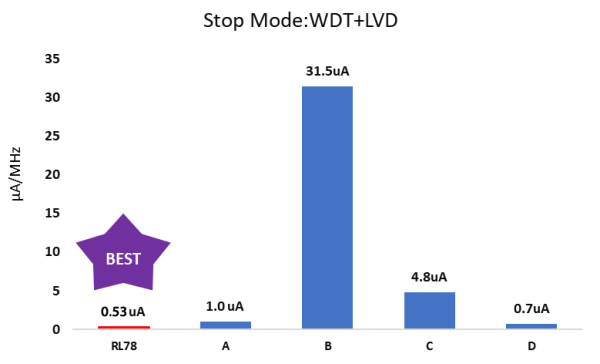 STOP Mode: WDT + LVD
