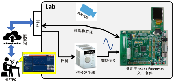 DSP解决方案在Lab on the Cloud中的系统概述