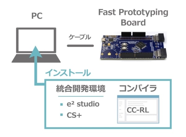 開発を始めるためには