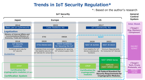 Trends in IoT Security Regulation