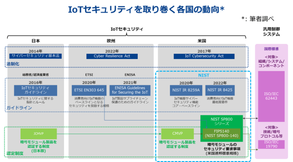  IoTセキュリティを取り巻く各国の動向