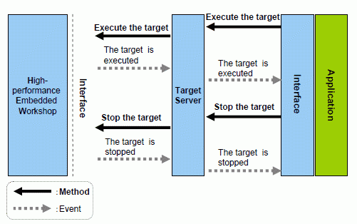 Example of the High-performance Embedded Workshop operating in cooperation with TargetServer