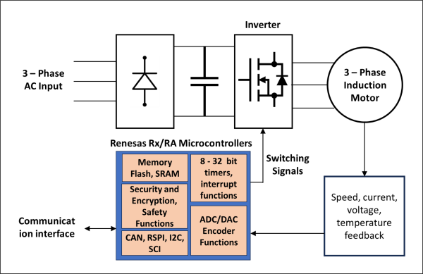 Typical block diagram of induction motor drive with Renesas microcontrollers